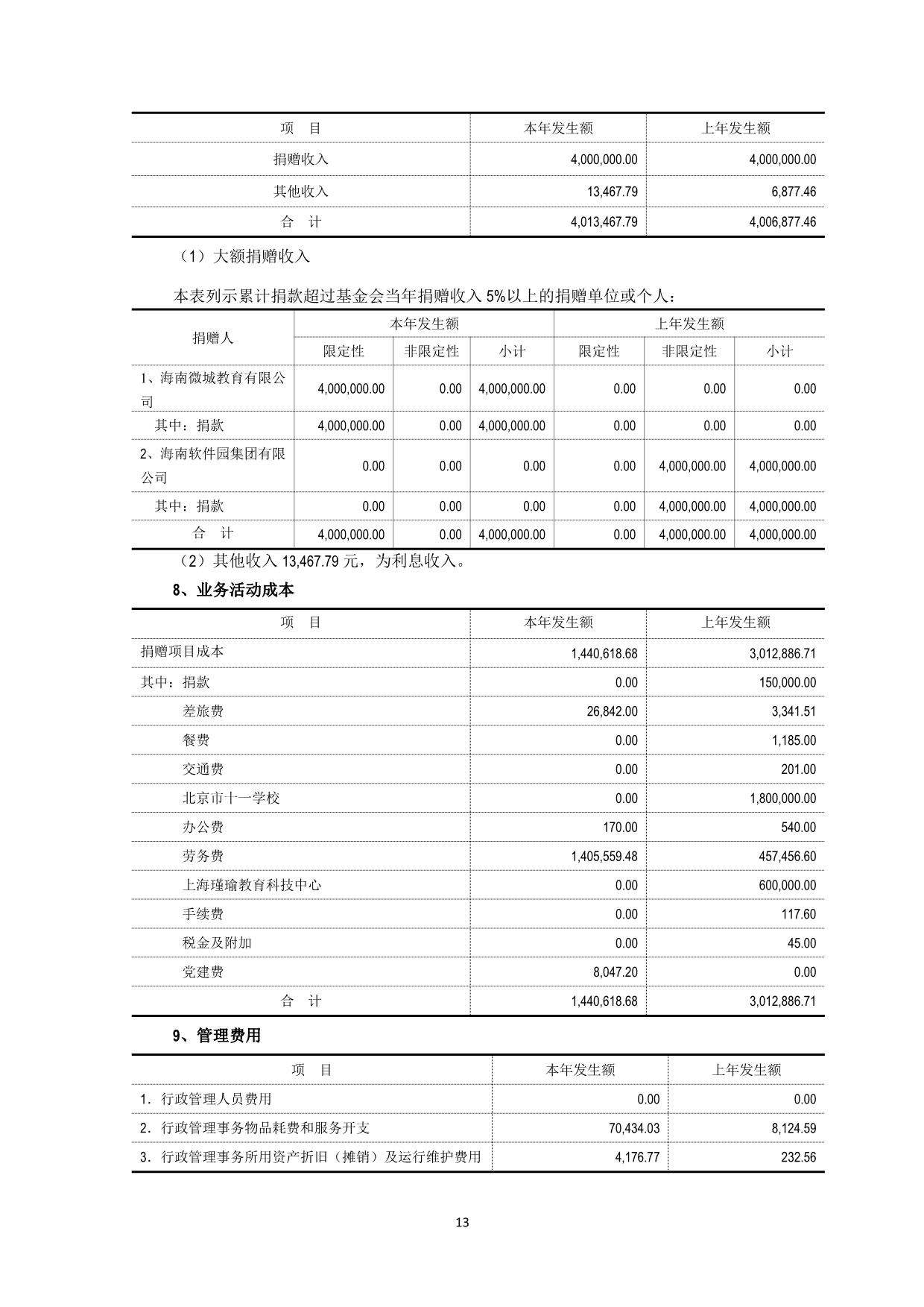 091517472146_0大公慈善基金会2019年审报告_14.jpg