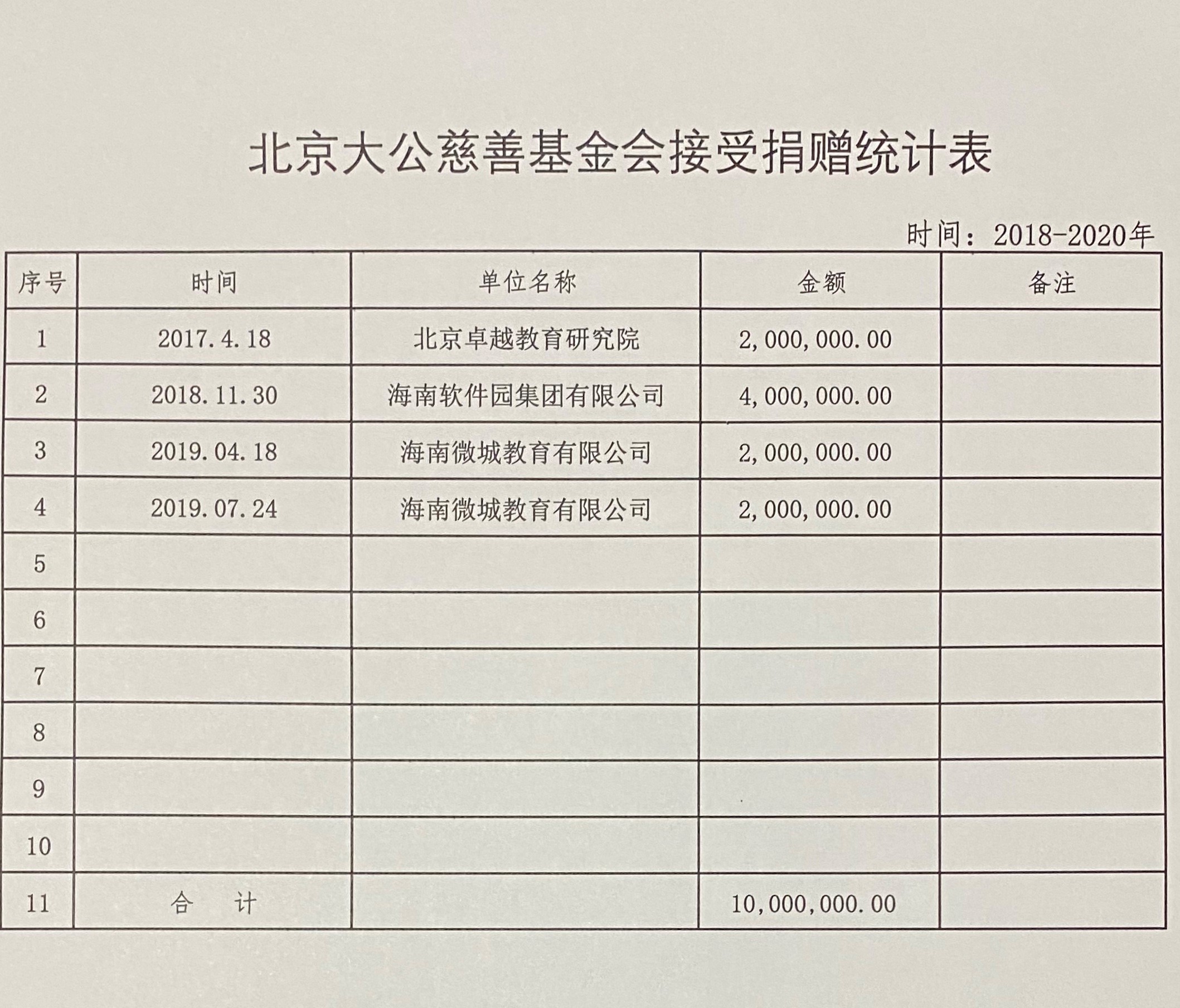 北京大公慈善基金会接受捐赠统计表.jpg