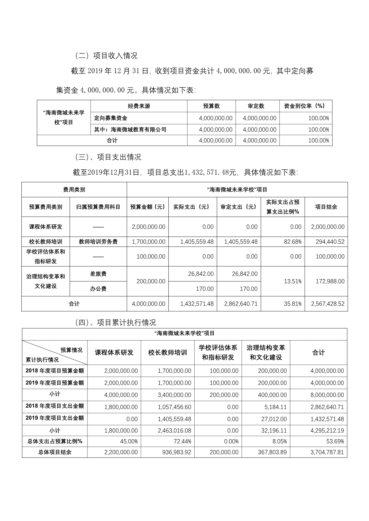 091517451347_0北京大公慈善基金会“海南微城未来学校”项目2019年度专项审计报告-定稿_6.jpg