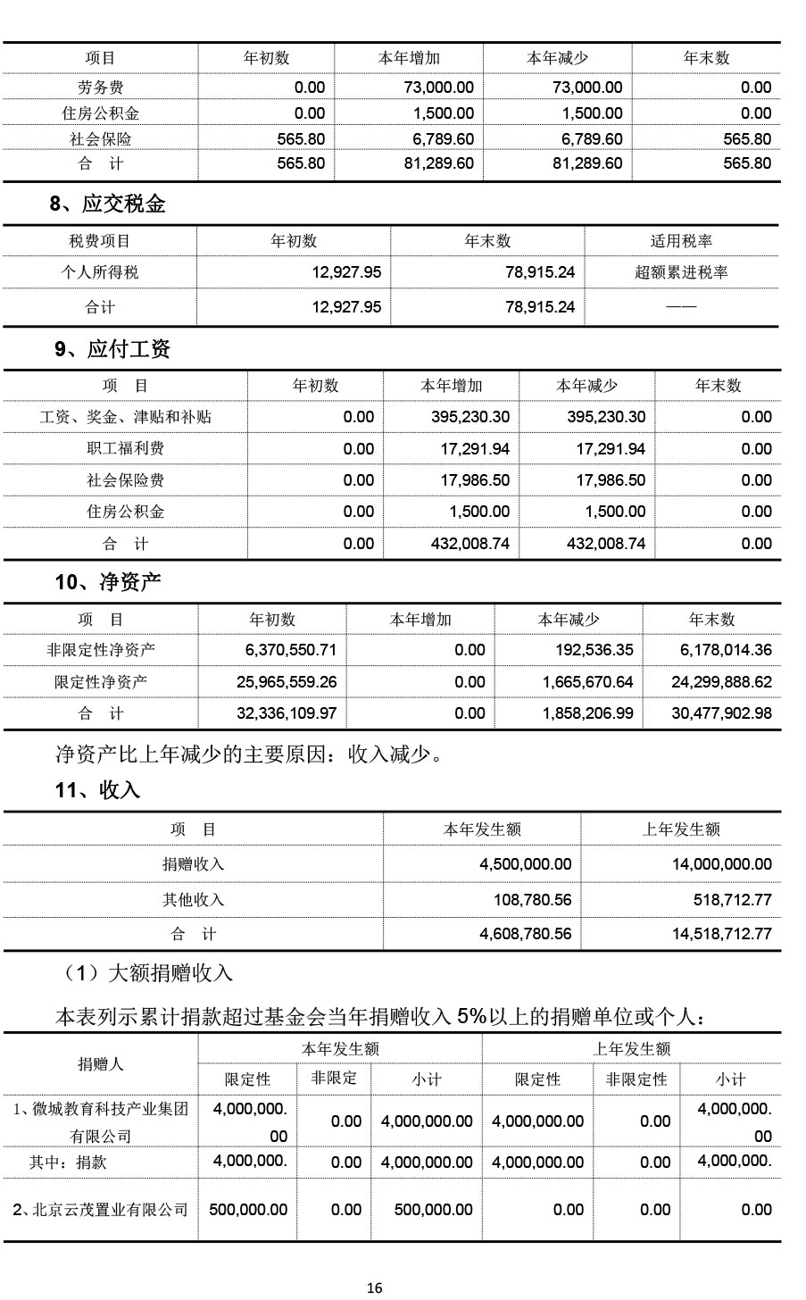 2022北京大公慈善基金会年审报告-16.jpg